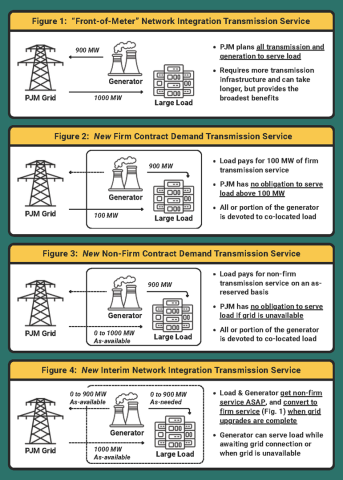 New transmission service options available to Co-Located Loads
